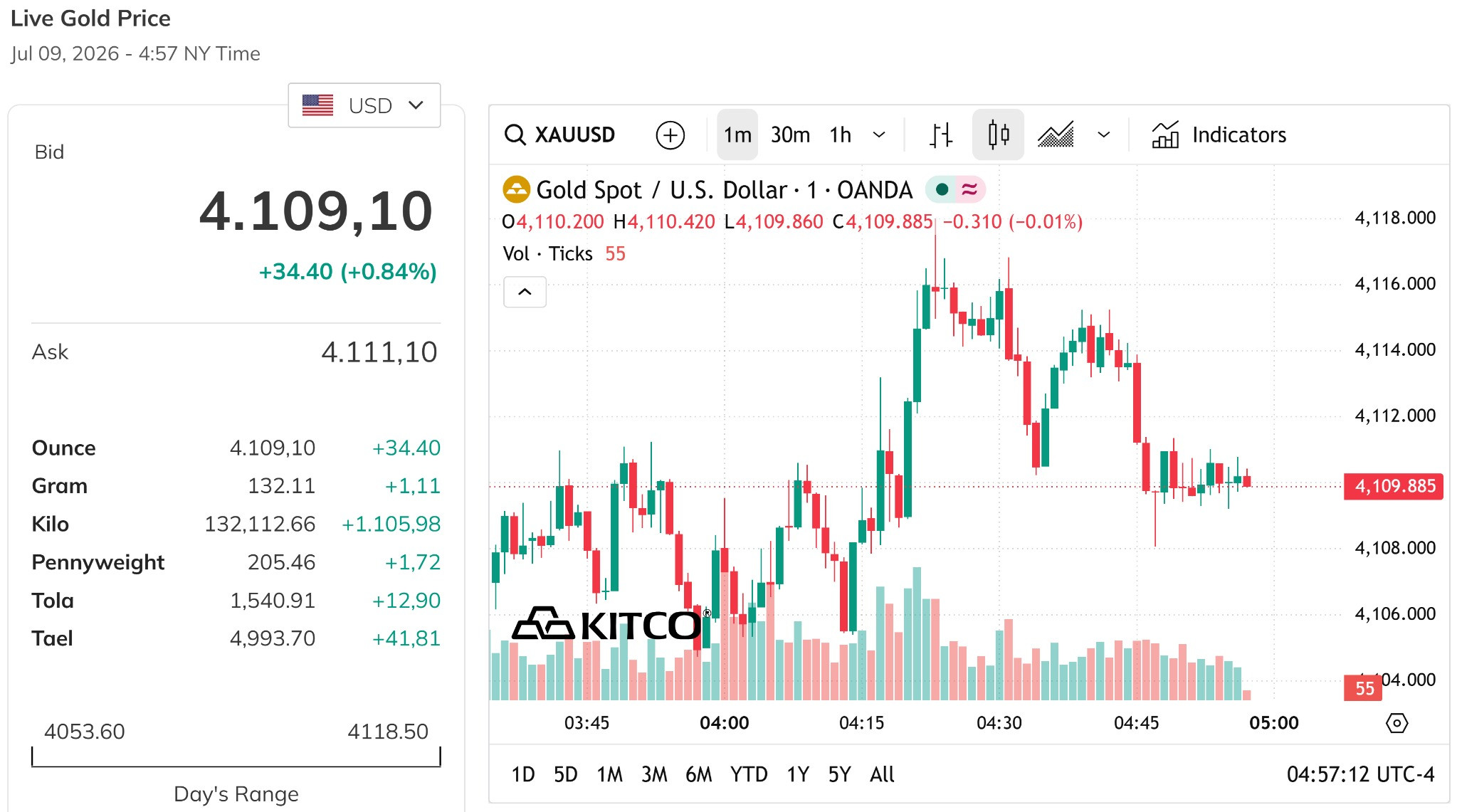 Giá vàng thế giới chiều nay 9 7 2026 lấy lại mốc 4.100 USD ounce, tăng hơn 1%