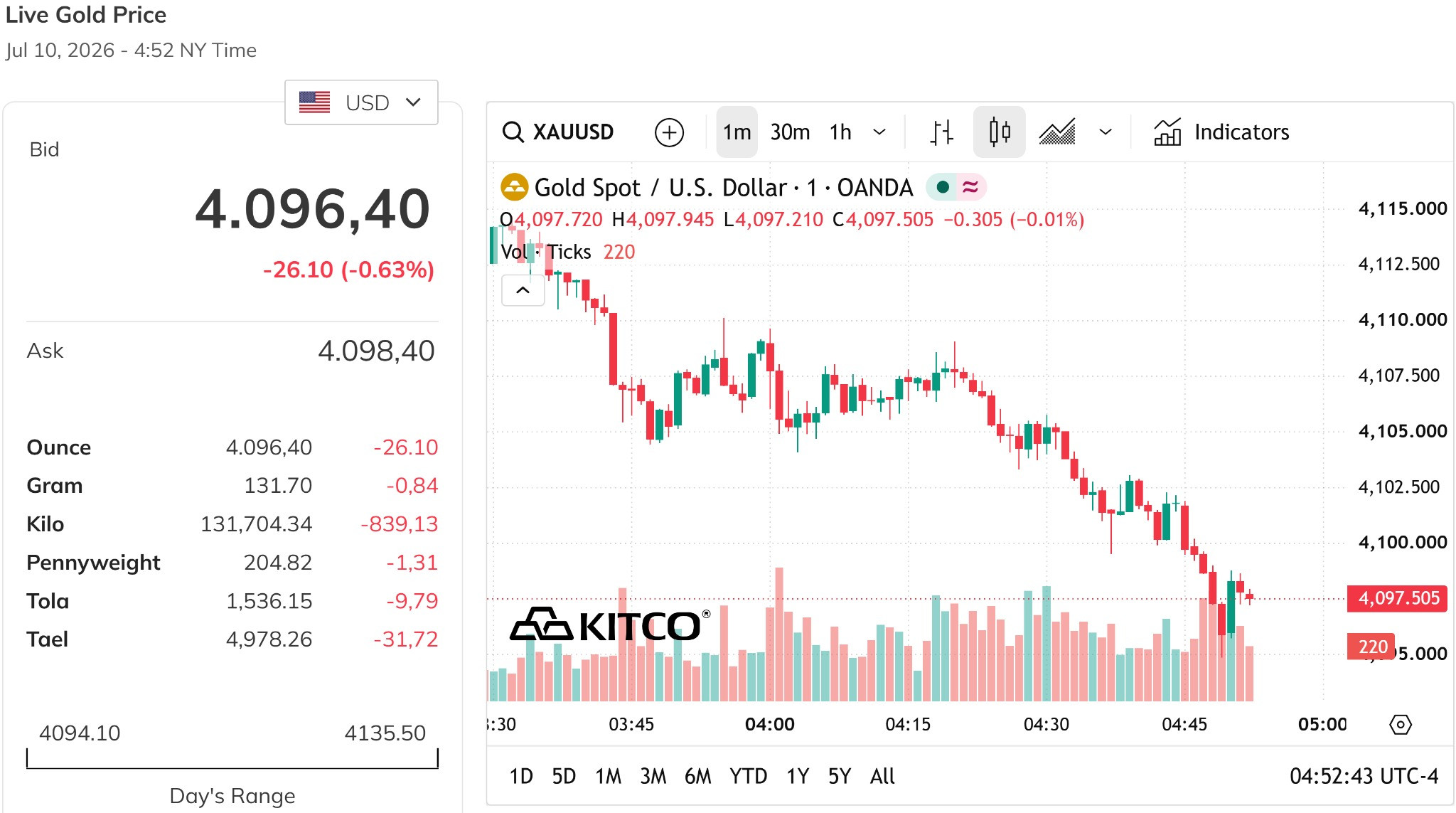 Giá vàng thế giới hôm nay 10 7 2026 giảm xuống dưới mức 4.100 USD Ounce