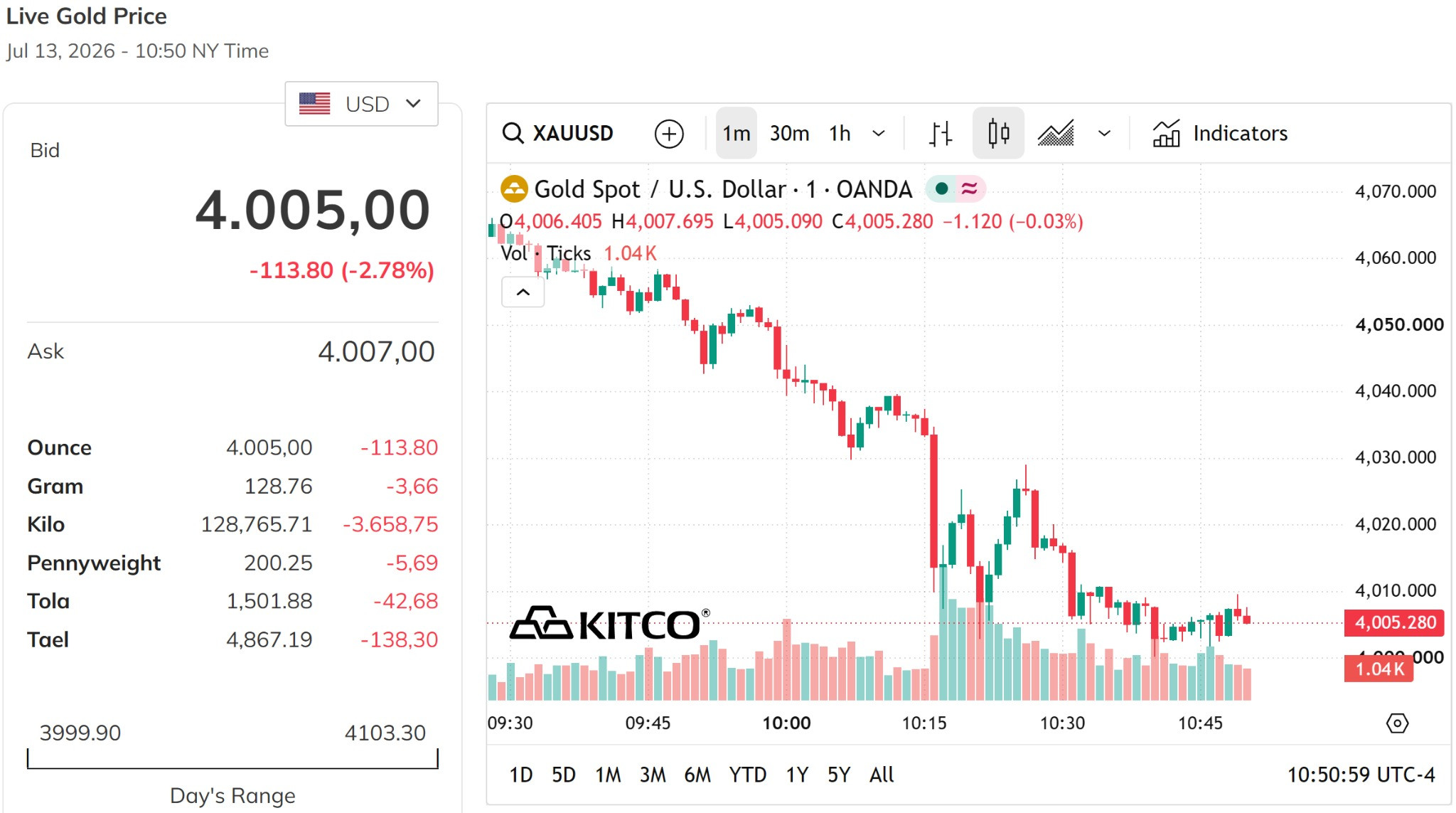 Giá vàng hôm nay 14 7 2026 Thế giới chưa lấy lại mốc 4.100 USD ounce, giảm tới gần 3%