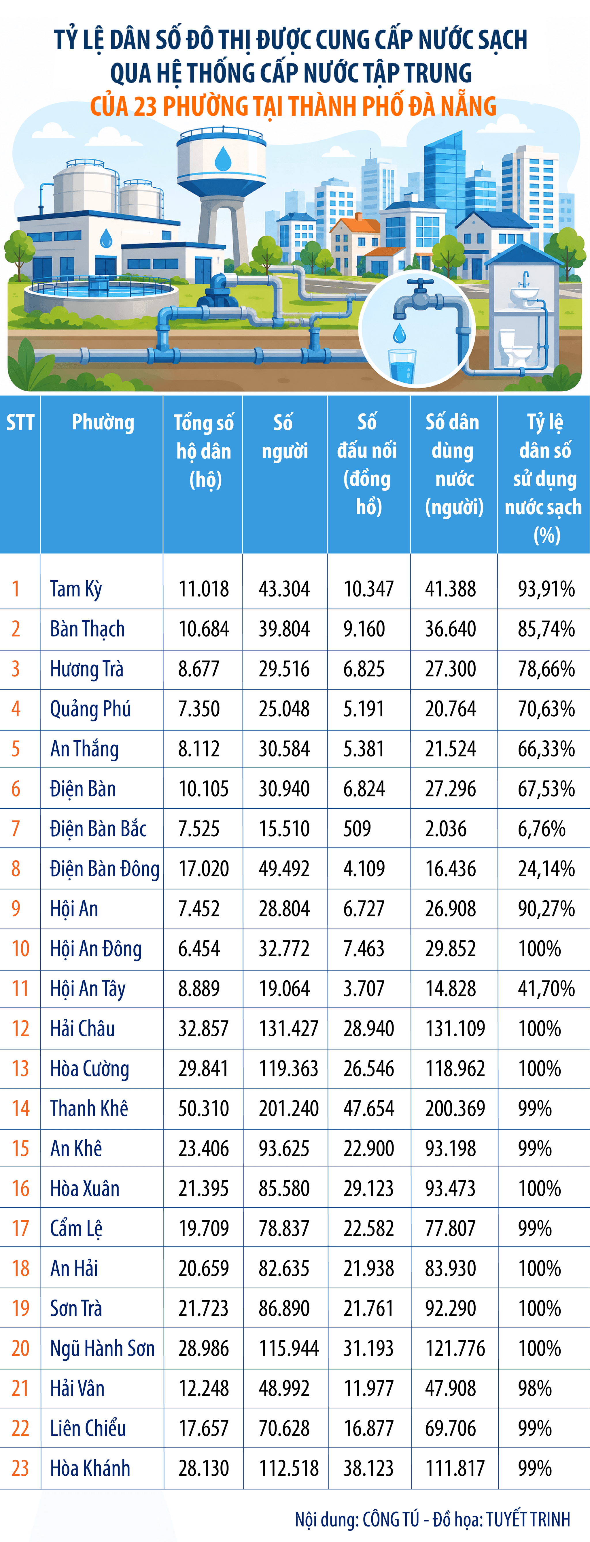 Tỷ lệ cung cấp nước sạch