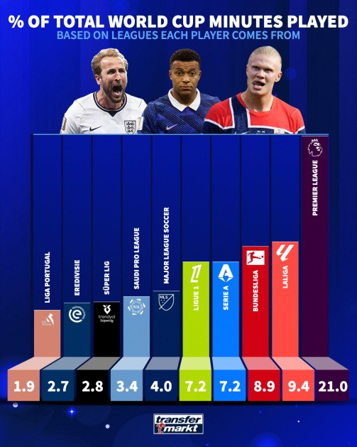 Thống kê phút thi đấu của các giải. Ảnh: Transfermarkt.