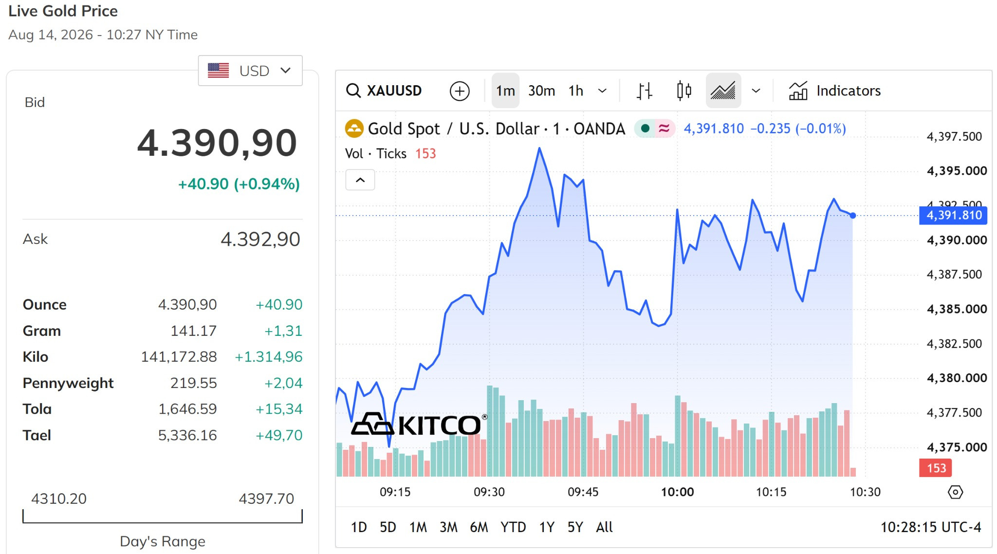 Giá vàng thế giới hôm nay 15 8 2026 tăng sát về mức 4.400 USD ounce, tăng gần 1%