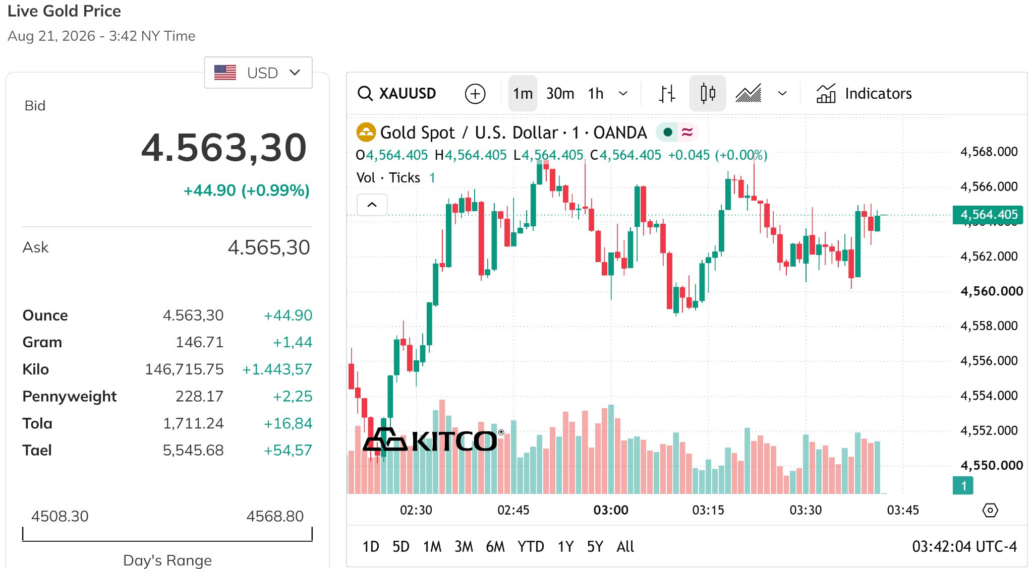 Giá vàng lên 4.537 USD ounce, thị trường theo dõi quyết định của Fed