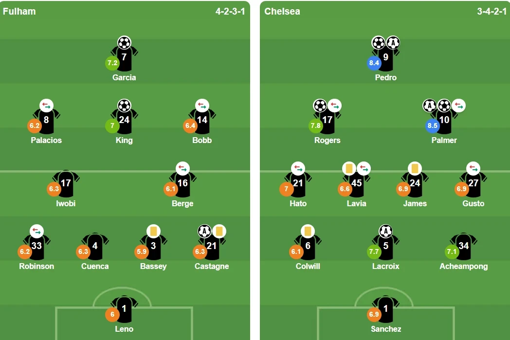 Sơ đồ đội hình xuất phát của Fulham và Chelsea trong trận đấu mở màn