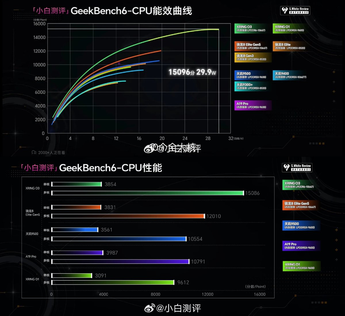 Điểm số đa nhân trên Geekbench của Xring O3 vượt các đối thủ
