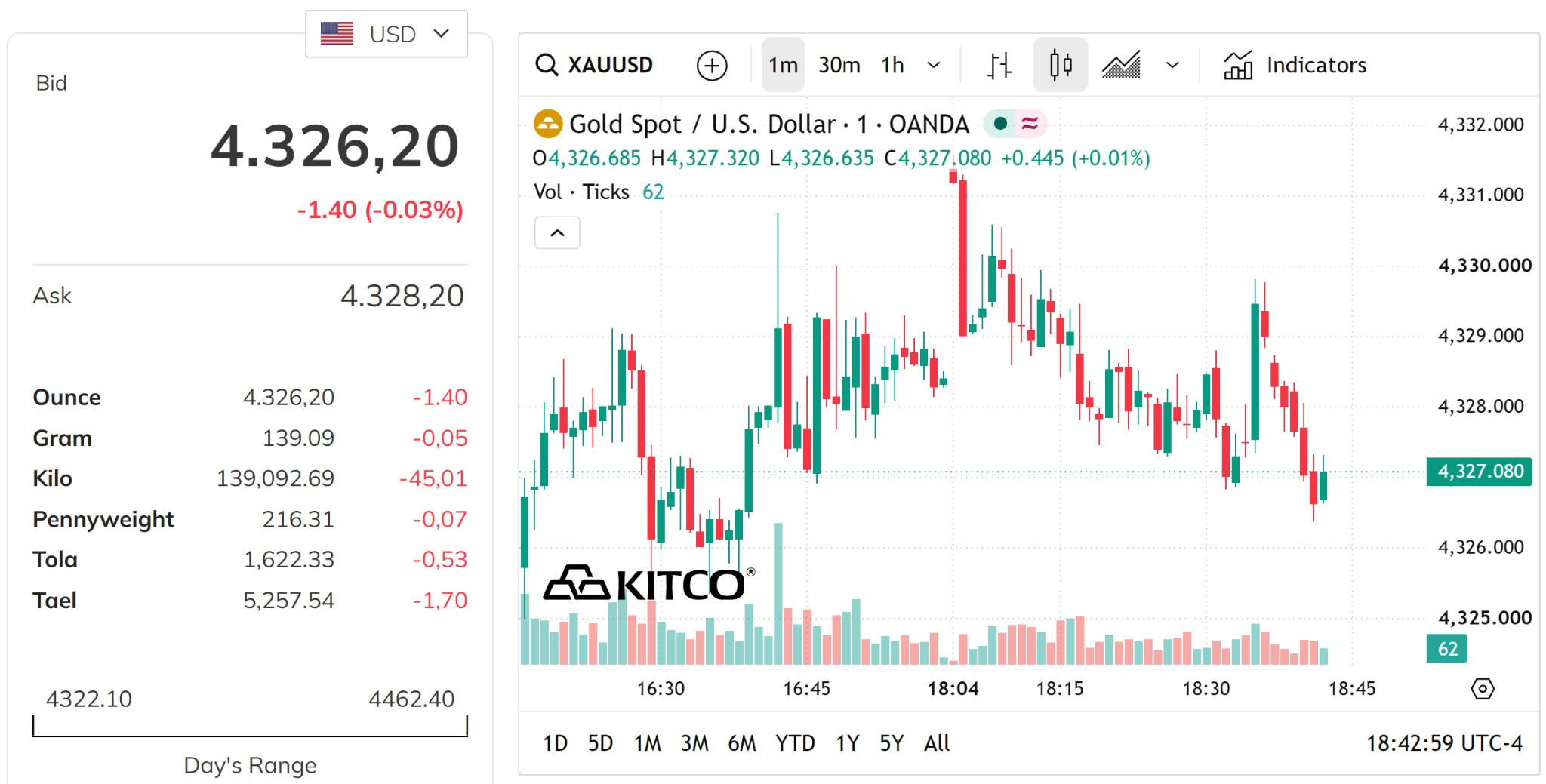 Giá vàng thế giới ngày 2 9 2026 đang ở sát mức 4.300 USD ounce