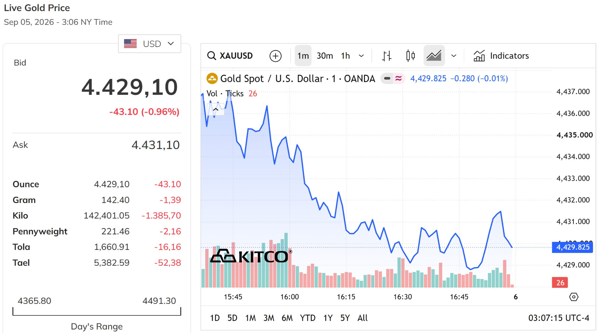 Giá vàng thế giới hôm nay 5 9 2026 chốt ở trên mức 4.400 USD ounce, giảm gần 1%