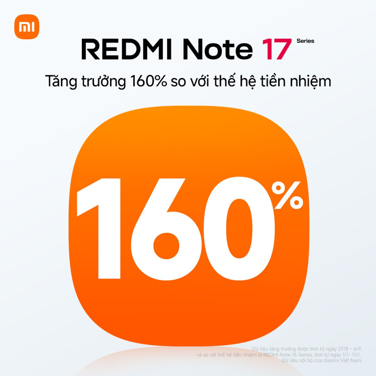 Doanh số dòng Redmi Note 17 tăng trưởng mạnh