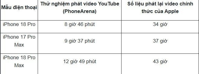 Thời lượng pin thực tế giữa các thế hệ iPhone qua bài đo phát video YouTube