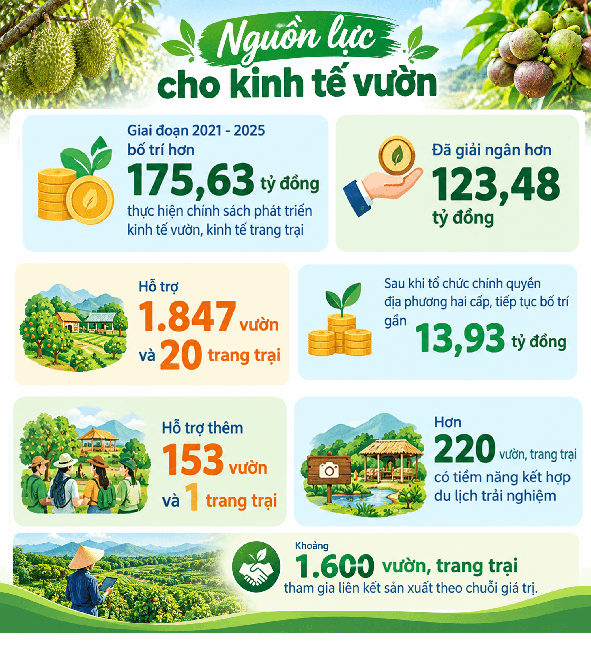 Nguồn lực cho kinh tế vườn