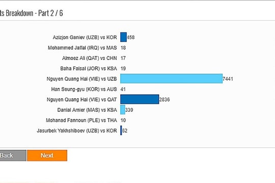 Quang Hải đang dẫn đầu cuộc bình chọn bàn thắng đẹp nhất giải U23 châu Á