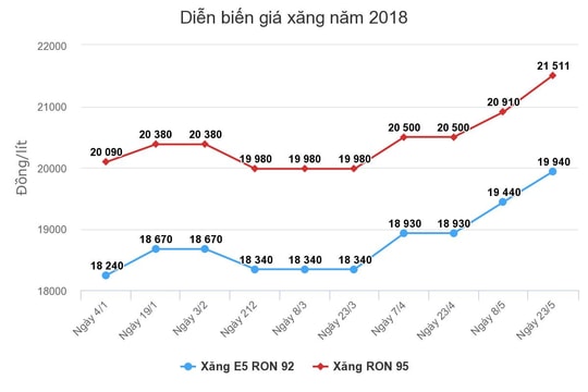 Hôm nay, giá xăng RON 95 có thể tăng nhẹ