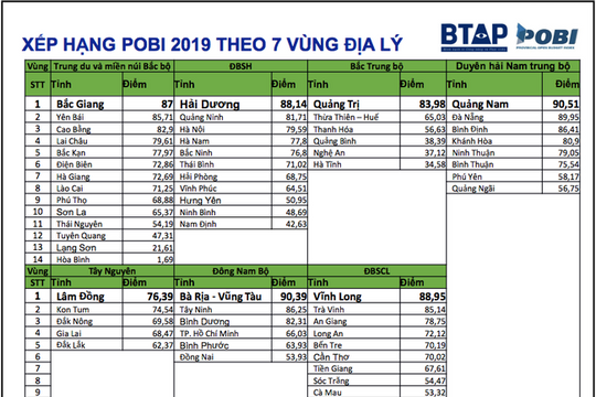Quảng Nam đứng đầu về chỉ số công khai ngân sách tỉnh 2019