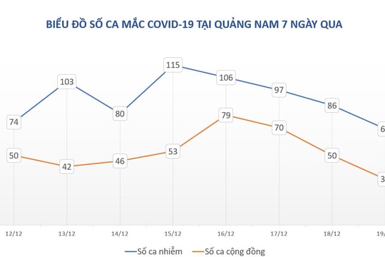 Ngày 19.12, Quảng Nam có 69 ca mắc Covid-19, 33 ca cộng đồng