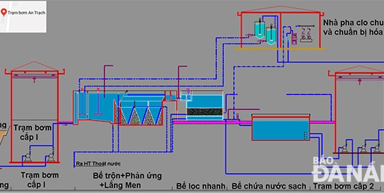 Nguồn cấp nước sinh hoạt đang giảm trên hệ thống