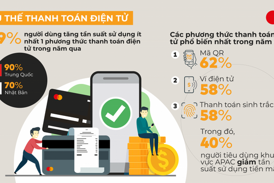 89% người tiêu dùng Việt Nam đang quản lý tài chính trên nền tảng số