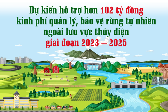 [Infographic] – Dự kiến hỗ trợ hơn 102 tỷ đồng kinh phí quản lý, bảo vệ rừng tự nhiên ngoài lưu vực thủy điện giai đoạn 2023 – 2025