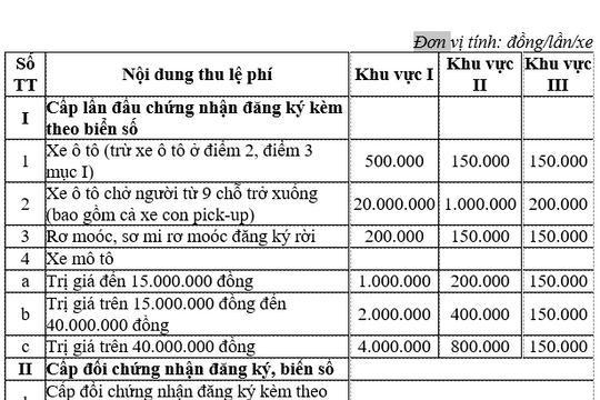Từ 22/10, thay đổi mức thu lệ phí đăng ký, cấp biển số xe lần đầu