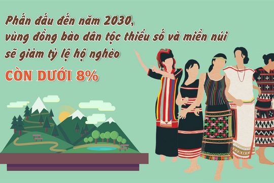 [Infographic] - Phấn đấu đến 2030, giảm tỷ lệ hộ nghèo vùng đồng bào dân tộc thiểu số và miền núi còn dưới 8%