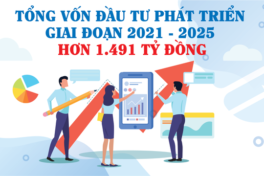 [Infographic] - Tổng vốn đầu tư phát triển giai đoạn 2021 - 2025 hơn 1.491 tỷ đồng