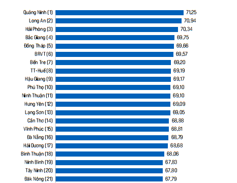 Quảng Nam đặt chỉ tiêu năng lực cạnh tranh