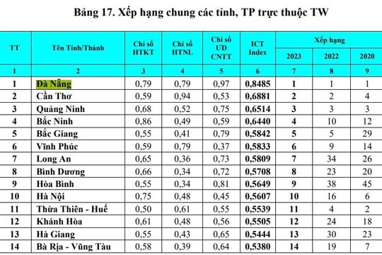 Đà Nẵng tiếp tục dẫn đầu chỉ số Việt Nam ICT Index