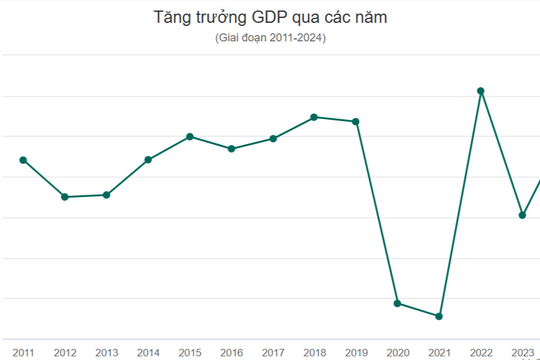 GDP Việt Nam năm 2024 tăng 7,09%