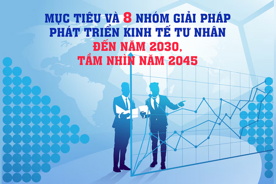 Mục tiêu và 8 nhóm giải pháp phát triển kinh tế tư nhân đến năm 2030, tầm nhìn năm 2045