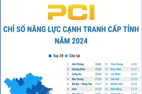 Quảng Nam nằm ngoài tốp 30 chỉ số PCI năm 2024