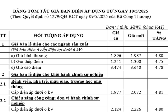 Công ty Điện lực Quảng Nam thông báo về việc thực hiện giá điện mới