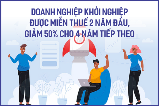 Doanh nghiệp khởi nghiệp được miễn thuế 2 năm đầu, giảm 50% cho 4 năm tiếp theo