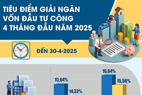 Infographic - Giải ngân vốn đầu tư công 4 tháng đầu năm 2025 ước đạt 14,32% kế hoạch