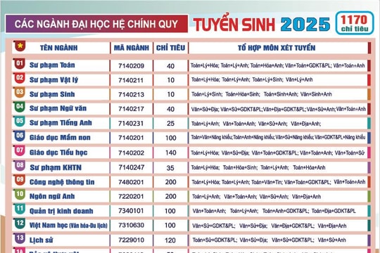 Trường Đại học Quảng Nam được cấp phép đào tạo ngành Sư phạm Khoa học tự nhiên