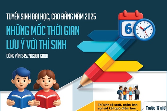 Infographic - Các mốc thời gian tuyển sinh đại học, cao đẳng năm 2025