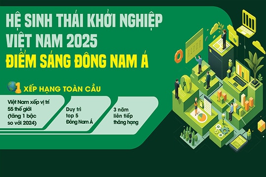 Chỉ số hệ sinh thái khởi nghiệp toàn cầu của Việt Nam xếp thứ 55