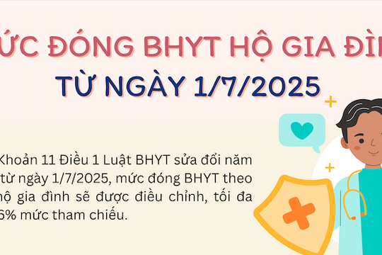 Infographics - Mức đóng BHYT hộ gia đình từ ngày 1-7-2025
