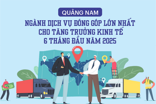 Quảng Nam: Ngành dịch vụ đóng góp lớn nhất cho tăng trưởng kinh tế 6 tháng đầu năm 2025