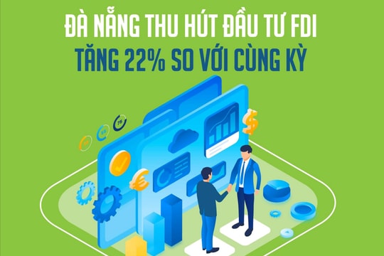 Đà Nẵng thu hút đầu tư FDI tăng 22% so với cùng kỳ