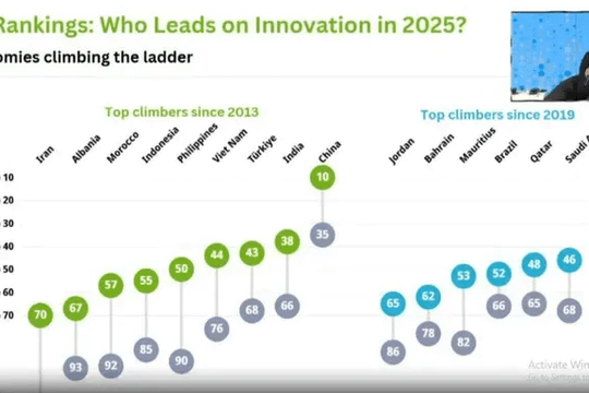 Vietnam ranks 44th in Global Innovation Index 2025