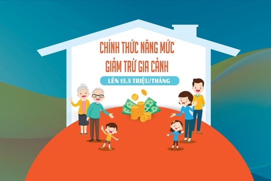 Chính thức nâng mức giảm trừ gia cảnh lên 15,5 triệu/tháng