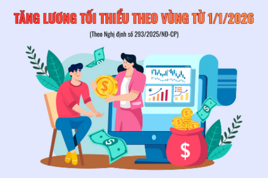 Tăng lương tối thiểu vùng từ 1/1/2026