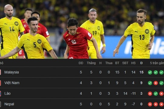 ĐT Việt Nam đối mặt kịch bản khó tại vòng loại Asian Cup 2027