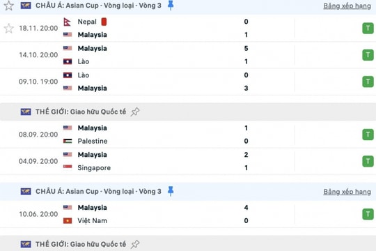 Kỷ lục bất bại của Malaysia trước nguy cơ bị FIFA xóa sổ