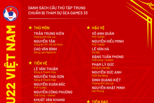 U22 Việt Nam triệu tập 3 tân binh từ CLB dẫn đầu V-League