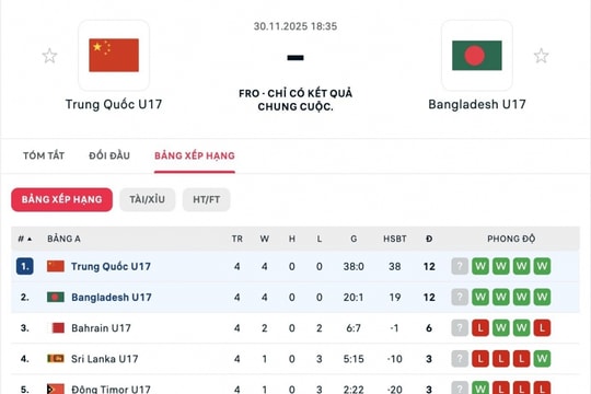 U17 Trung Quốc: Thắng 38-0 vẫn có nguy cơ bị loại