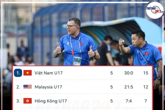 U17 Việt Nam gây ấn tượng mạnh tại vòng loại châu Á