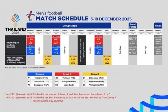 SEA Games 33: Thái Lan điều chỉnh bảng đấu, dấy lên nghi vấn né U22 Việt Nam