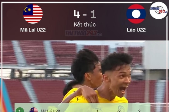 U22 Lào thua đậm Malaysia 1-4, bị loại sớm khỏi SEA Games 33