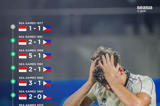 U22 Indonesia thua sốc Philippines, đối mặt nguy cơ bị loại