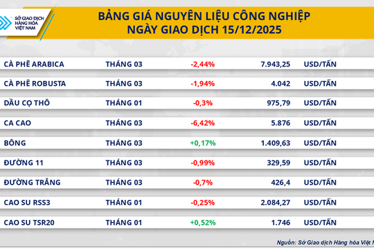 Giá ca cao lao dốc hơn 6% do nguồn cung cải thiện